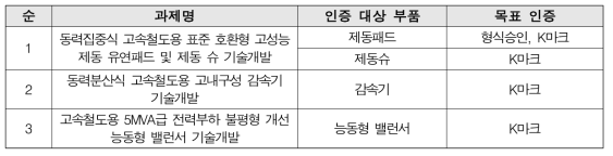 부품·장치별 목표 인증