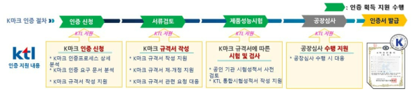 K마크 프로세스 주요 단계 및 지원 업무