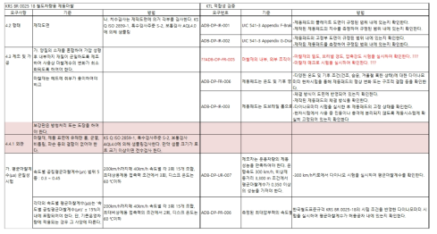 제동패드 적합성 검증 계획 및 KRS 규격 비교 예시