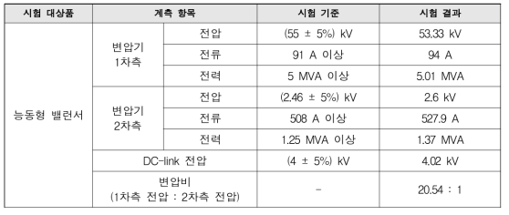 5MVA Back To Back 시험 결과