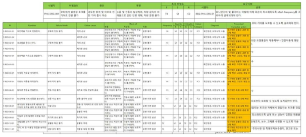 예비 FMECA, PHA 수행 결과