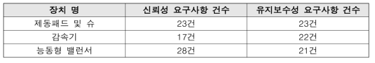 부품장치별 신뢰성/유지보수성 요구사항