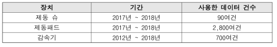 신뢰도 예측 시 활용된 필드데이터