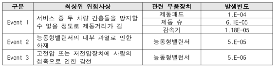 FTA 분석 결과