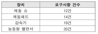 부품장치별 신뢰성 요구사항 건수