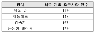 부품장치별 최종 개발 요구사항 건수