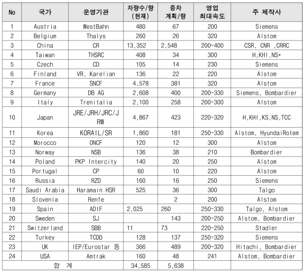 국가별 고속열차 차량수 현황 및 증차 계획