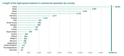 국가별 고속철도 노선길이