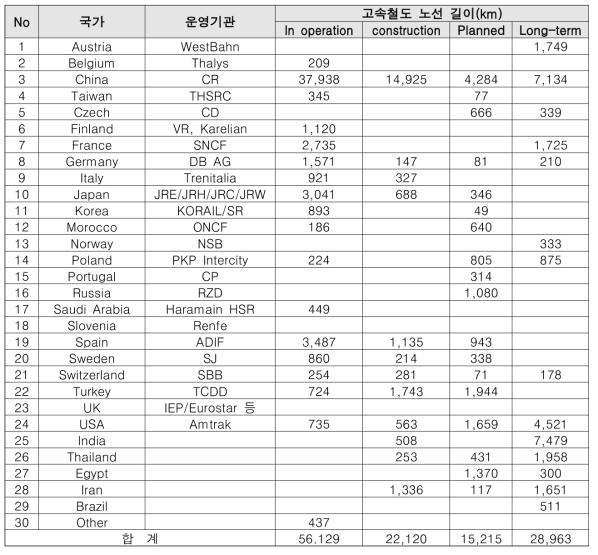 국가별 고속열차 노선 및 계획