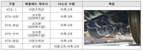 고속철도 차량별 제동패드 적용