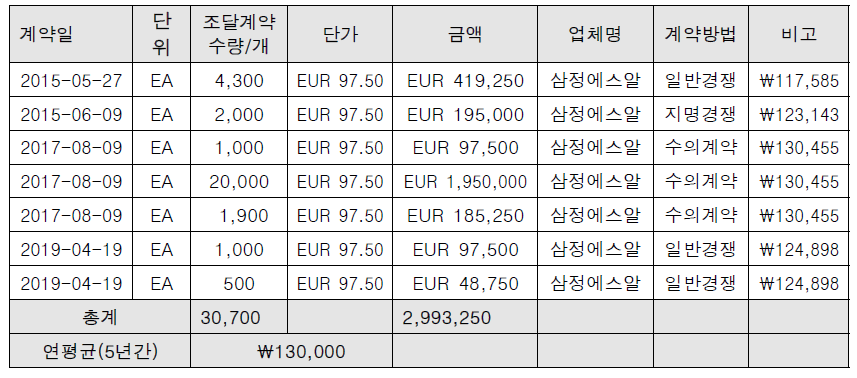 제동 슈 국내 조달시장 물량 및 발주단가 (2015년~2020년)