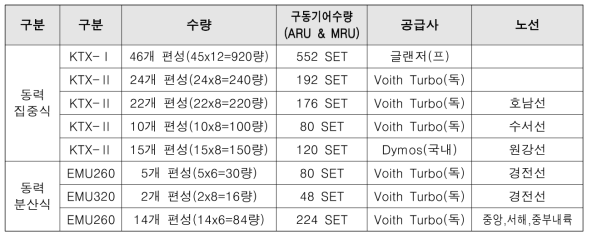 국내 고속철도 감속기 적용현황