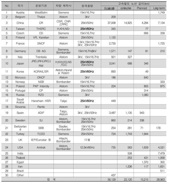 국가별 고속열차 노선의 전기 정격용량