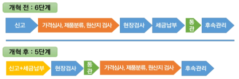 중국 통관절차 개혁 전후 비교