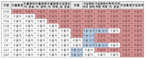 2010 인코텀스에 따른 수출입자 의무