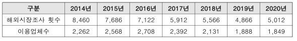 해외시장조사 실적