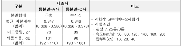 동분말에 따른 마찰특성평가