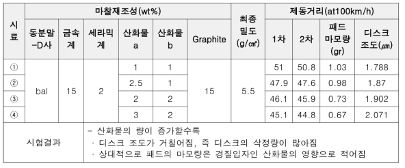 산화물 첨가량에 따른 마찰특성 기초시험 결과 (Lab scale dynamometer)