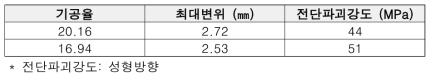 기공률에 따른 전단시험 결과