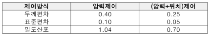 성형 제어방식에 따른 밀도 산포