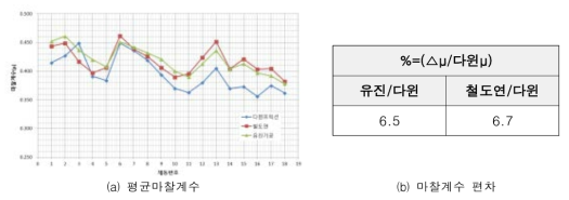 기관별 다이나모 시험기 비교시험 결과