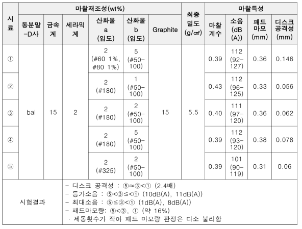 산화물 입도 및 첨가량에 따른 마찰특성 기초시험 결과 (Full scale dynamometer)