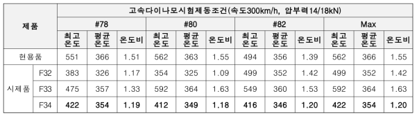 고속다이나모시험 제동시 최고/평균온도 및 온도비 결과