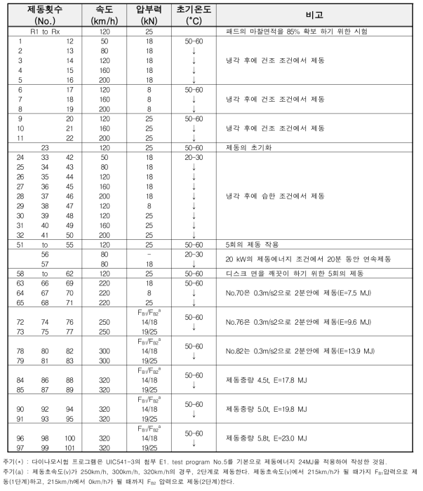 다이나모시험 프로그램(*)