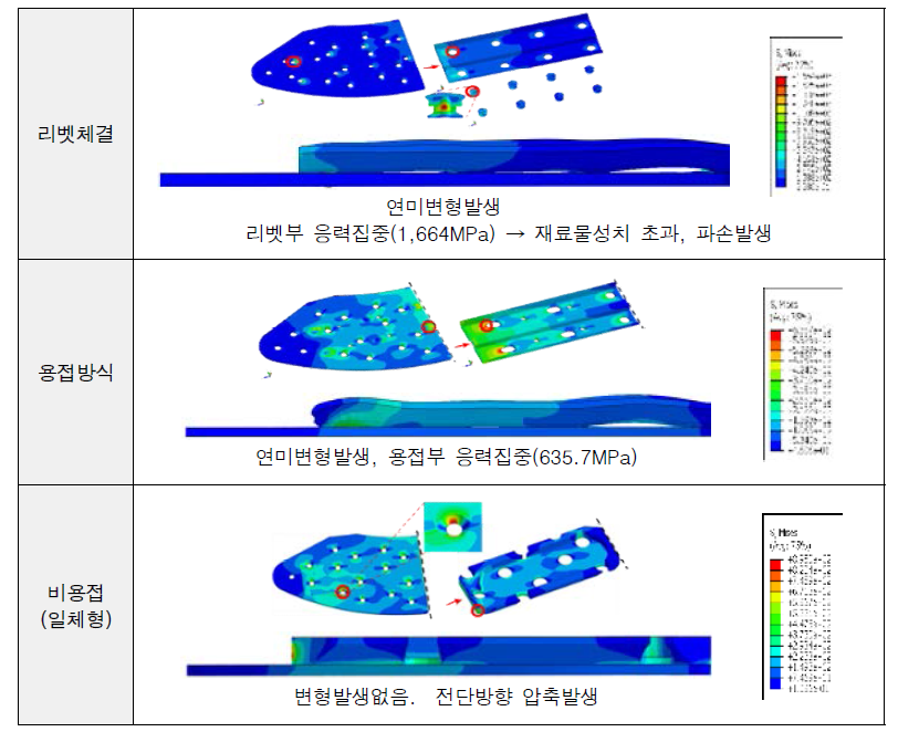 75kN의 전단력 부하 시 해석결과