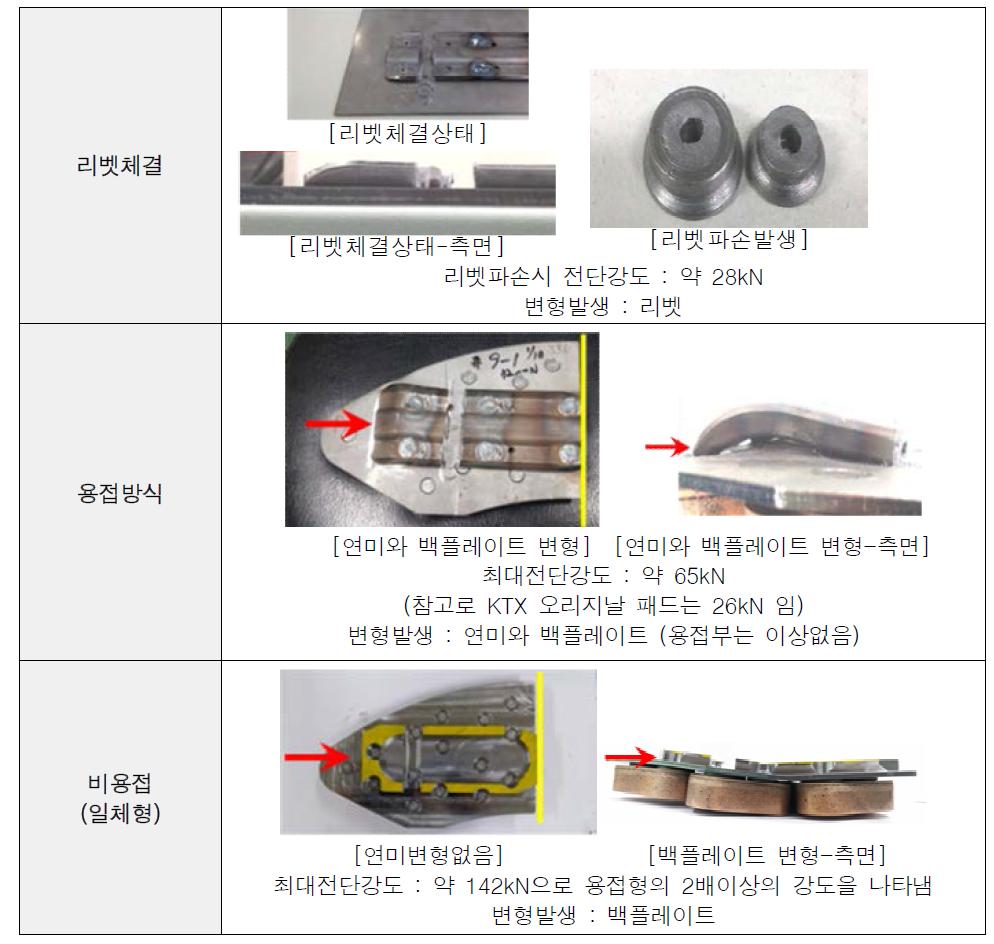 도브테일 전단강도 평가 결과