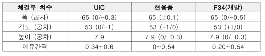 패드별 도브테일 치수