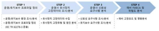 부품장치 예비 신뢰성 분석 프로세스