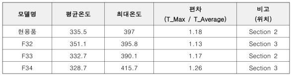 패드별 해석결과 요약