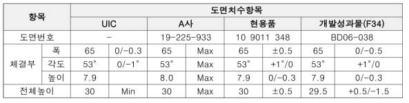 제동 패드(현용품)과 개발성과물(F34)의 주요치수비교