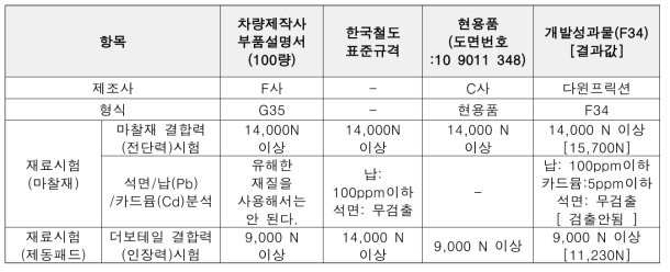 KTX-산천에 적용 중인 제동 패드와 개발성과물(F34)의 부품성능비교