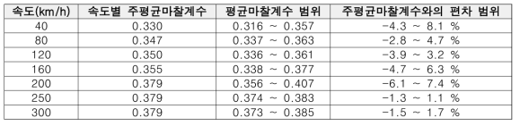 KRS(한국철도규격) 속도별 평균마찰계수