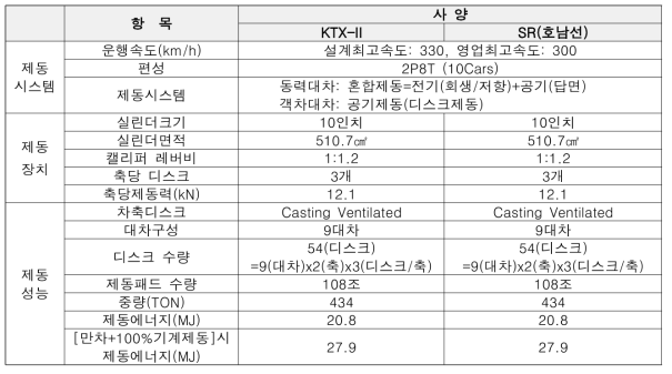 KTX-산천과 SR(호남선)의 제동시스템 사양