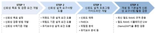 부품장치 신뢰성 요구사항 개발 프로세스