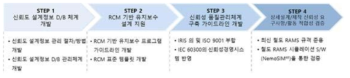 부품장치 고신뢰도 설계 지원 체계 구축 프로세스