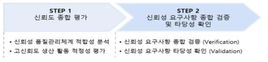 부품장치 신뢰성 요구사항 종합검증 및 타당성 확인 프로세스