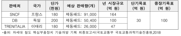 고속철도 제동패드의 장단기 시장수요예측 및 가능한 시장 창출