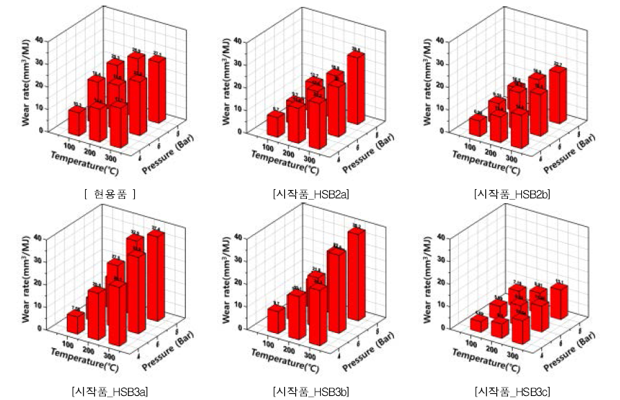 제동 압력 및 온도에 따른 제동 슈 마찰재의 마모율 변화