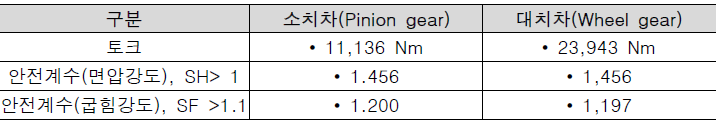 기어 강도 계산(ISO 6336)