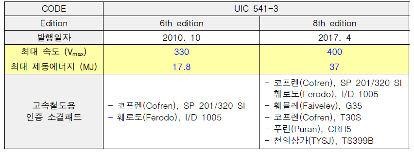 UIC 541-3 개정 및 인증된 금속 소결재 제동 패드 현황