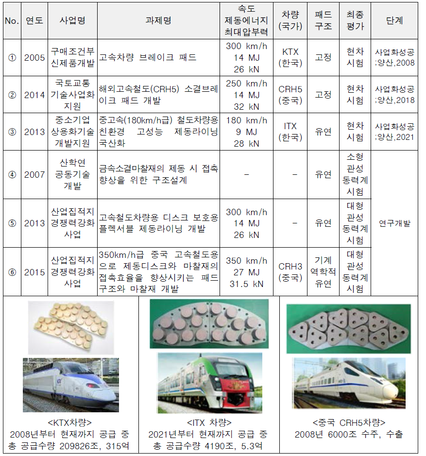 고속철도 차량용 ‘제동패드’ 개발수행과제 현황-다윈프릭션