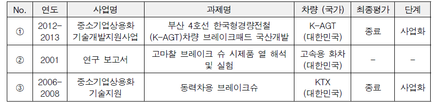 고속철도 차량용 ‘제동슈’ 개발수행과제 현황