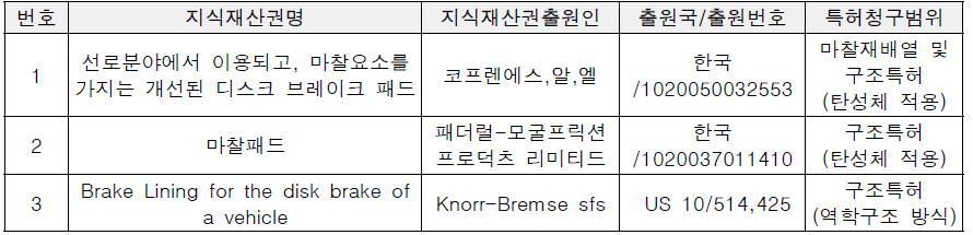 상업화 적용 중인 유연 제동패드의 특허현황