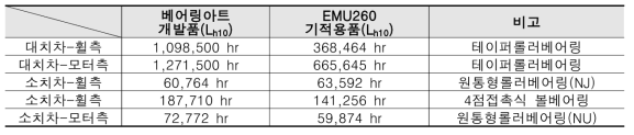 기적용 베어링 계산결과와 비교