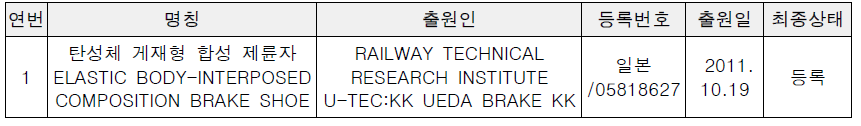 고속철도 제동 슈의 차륜과의 접촉에 관련된 특허