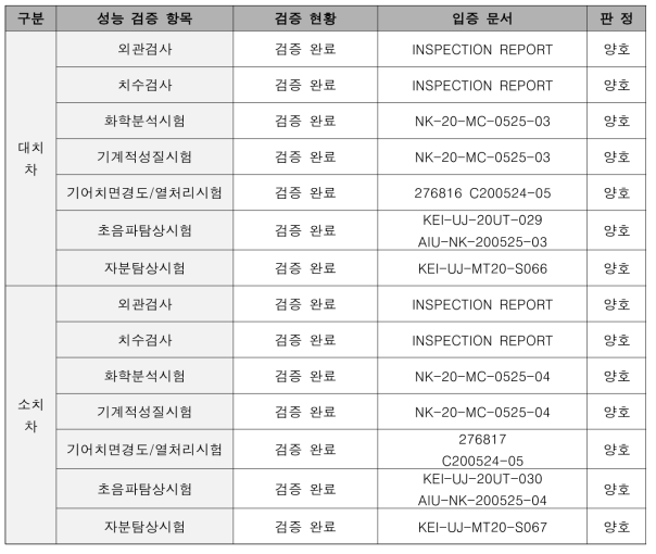 감속기 성능 검증 진행 항목(기어)